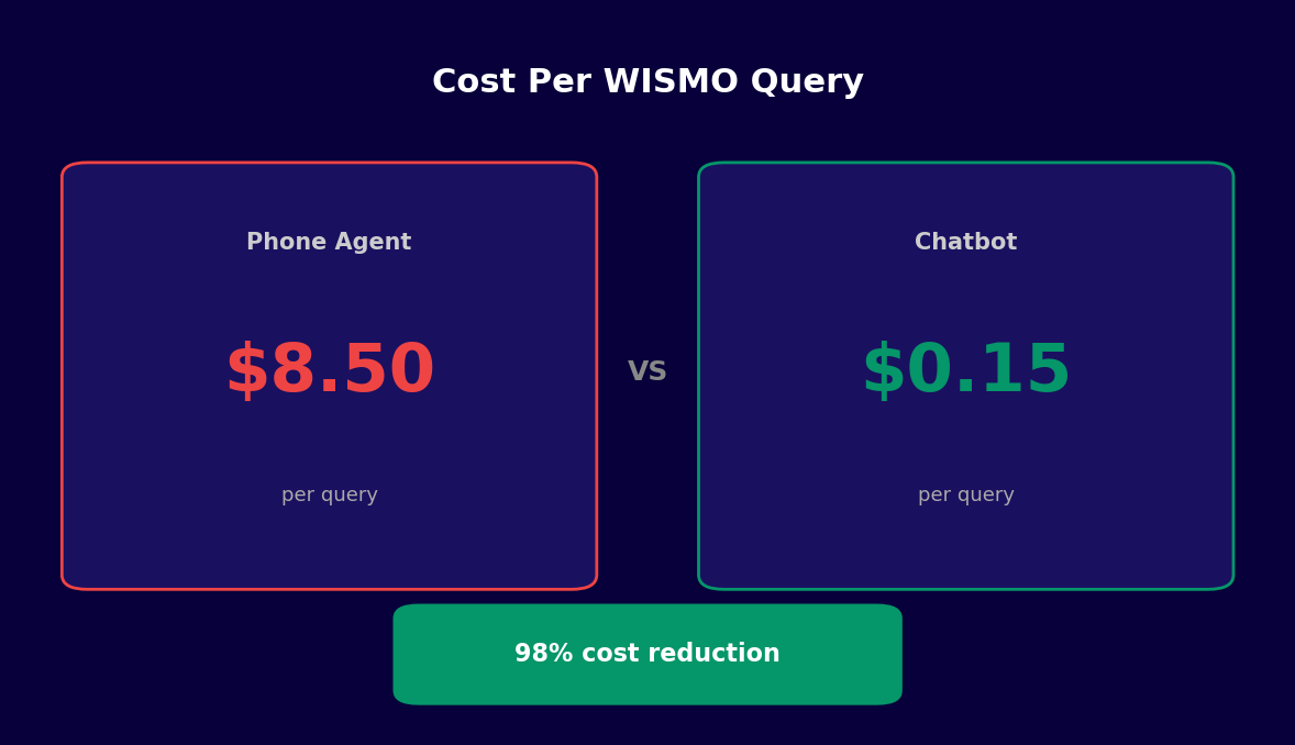 Cost per WISMO query drops from $8.50 phone agent to $0.15 chatbot - 98% reduction