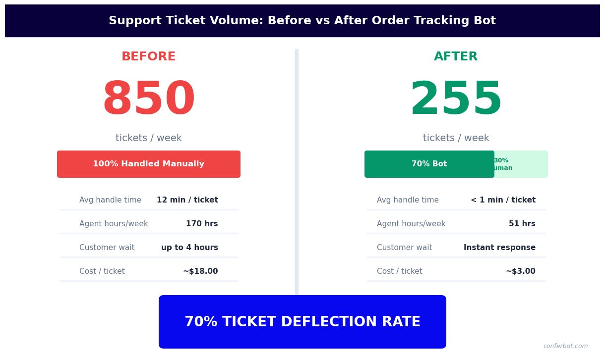 Support ticket volume drops 70% after deploying order tracking chatbot - from 850 to 255 tickets per week