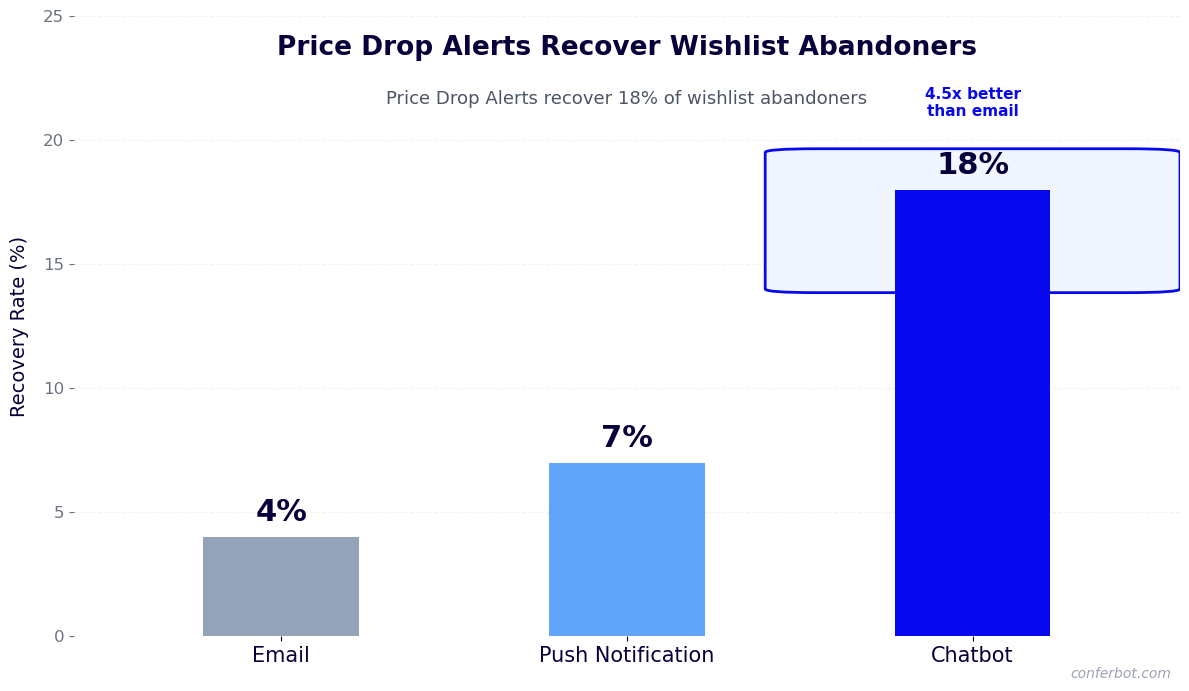Price drop alerts recover 18% of wishlist abandoners vs 4% for email