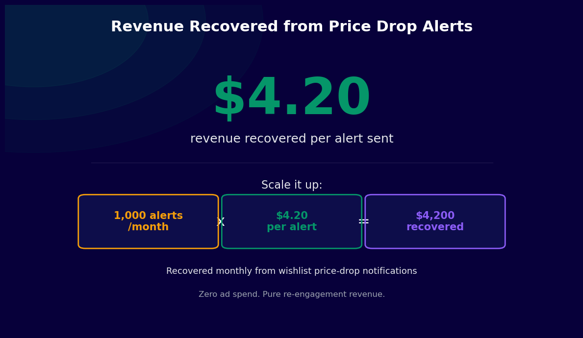 Revenue recovered from price drop alerts: $4.20 per alert, $4,200 monthly from 1000 alerts