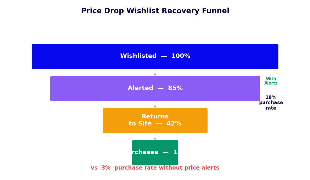 Price drop alert funnel recovers 18% of wishlisted items vs 3% without alerts
