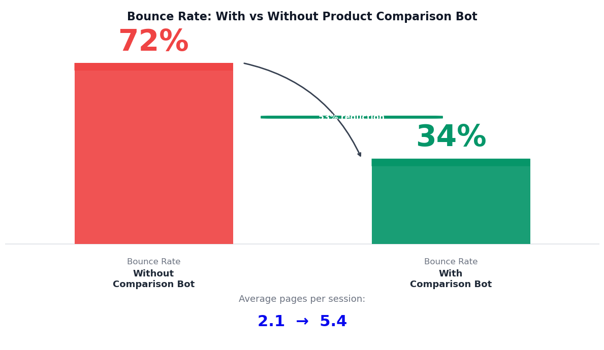 Bounce rate drops from 72% to 34% with product comparison chatbot