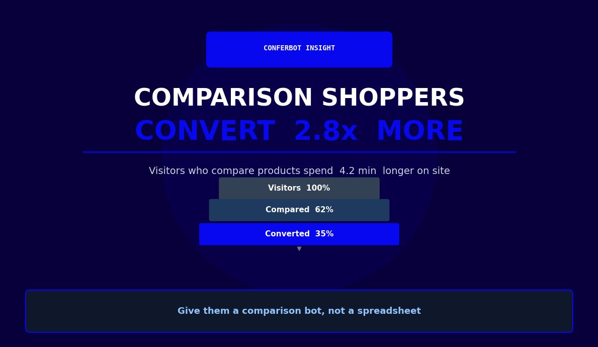 Comparison shoppers convert 2.8x more and spend 4.2 minutes longer on site