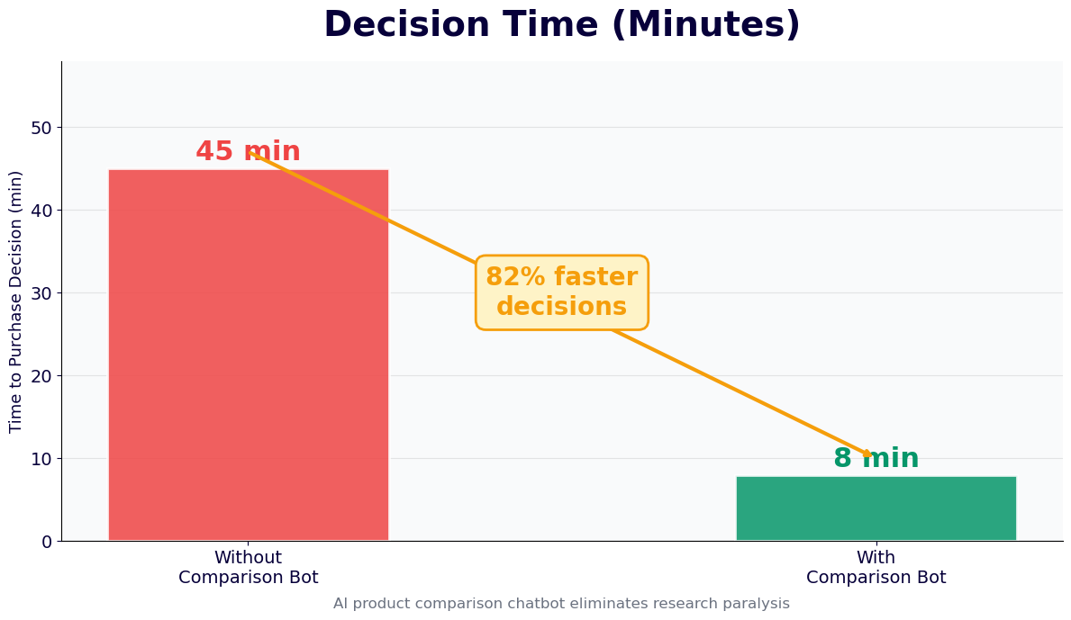 Decision time reduced 82% from 45 minutes to 8 minutes with comparison chatbot