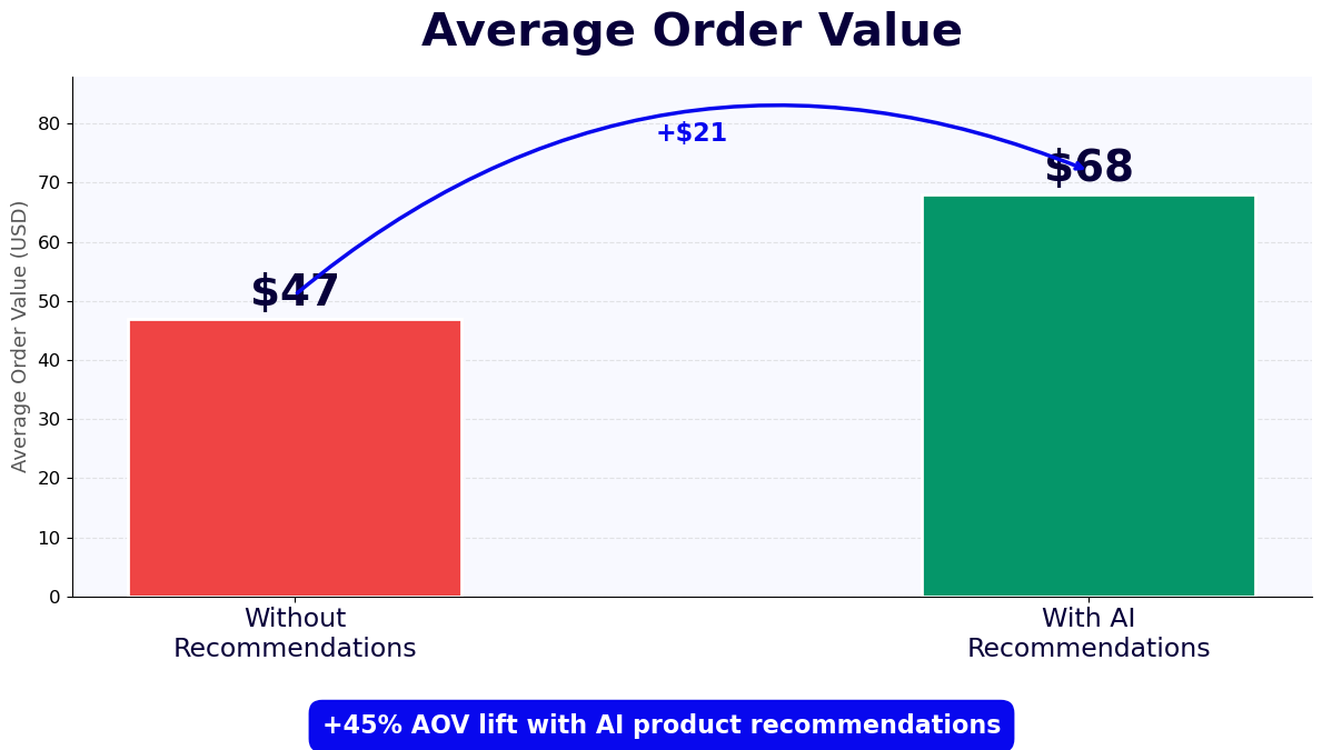 Average order value increases 45% from $47 to $68 with product recommendations