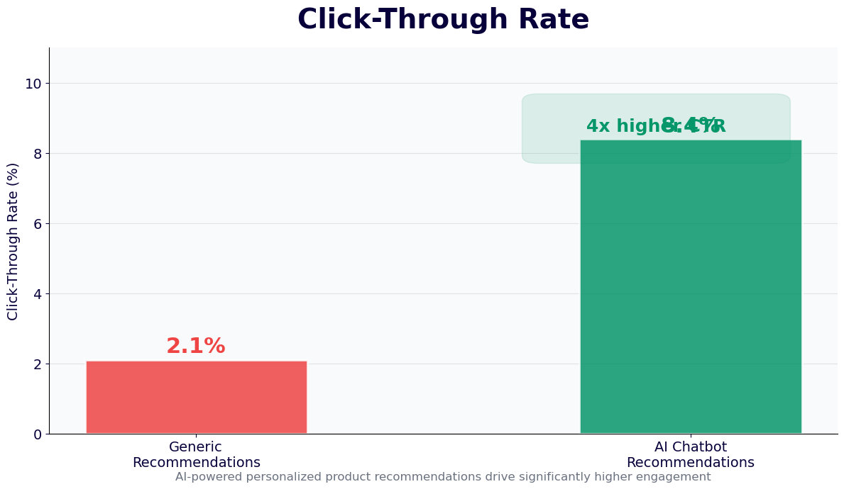 Product recommendation click-through rate 4x higher with AI chatbot - 8.4% vs 2.1%