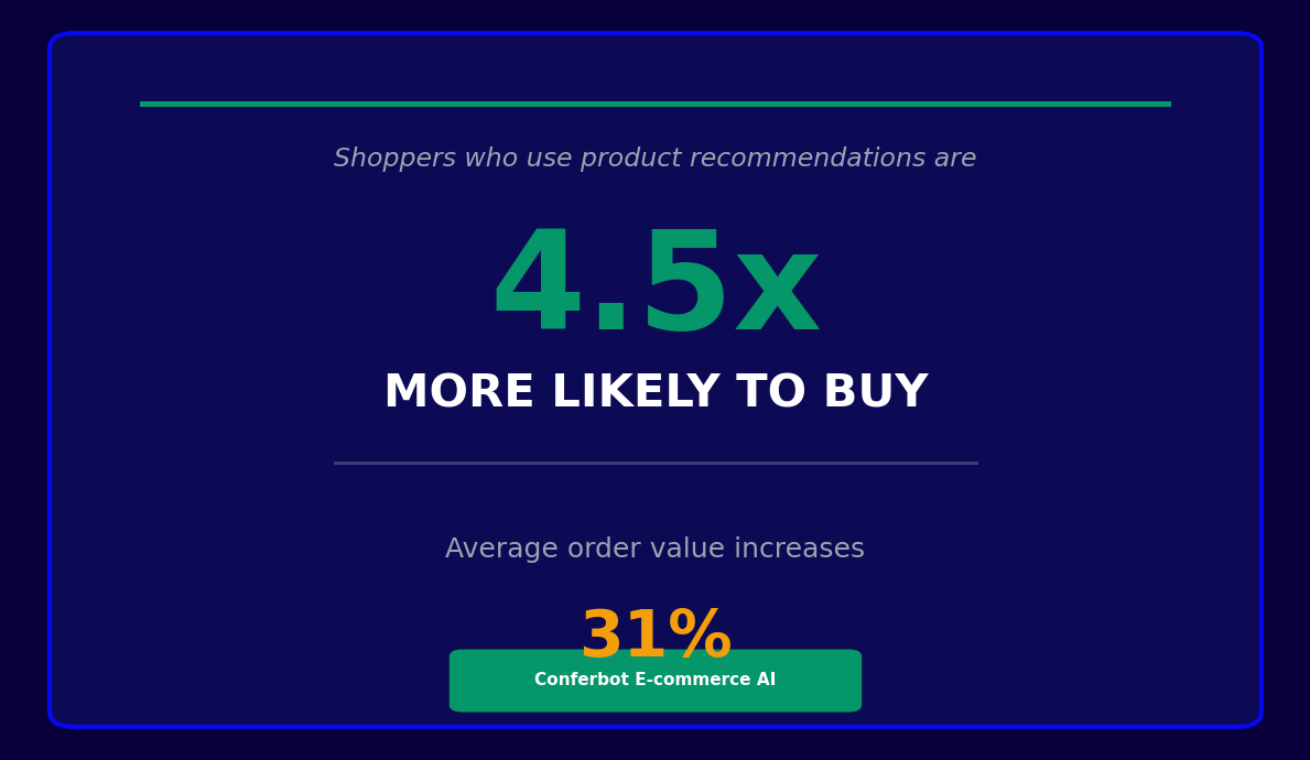 Shoppers using product recommendations are 4.5x more likely to buy with 31% higher order value