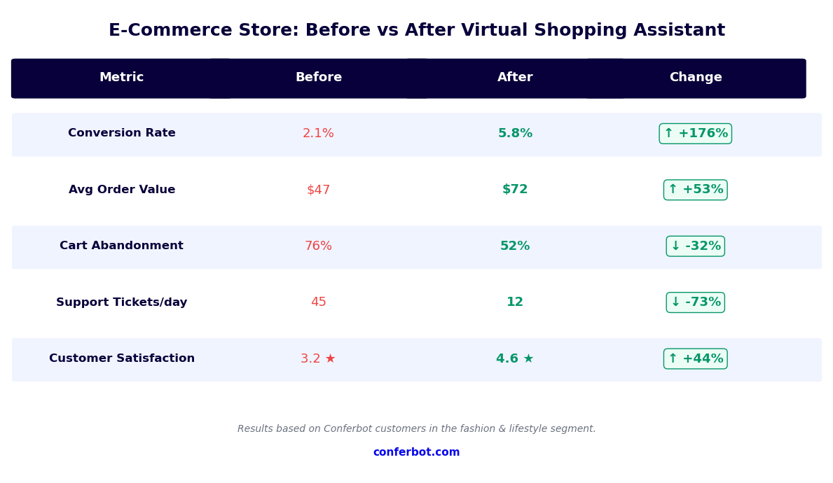 E-commerce store metrics before vs after virtual shopping assistant