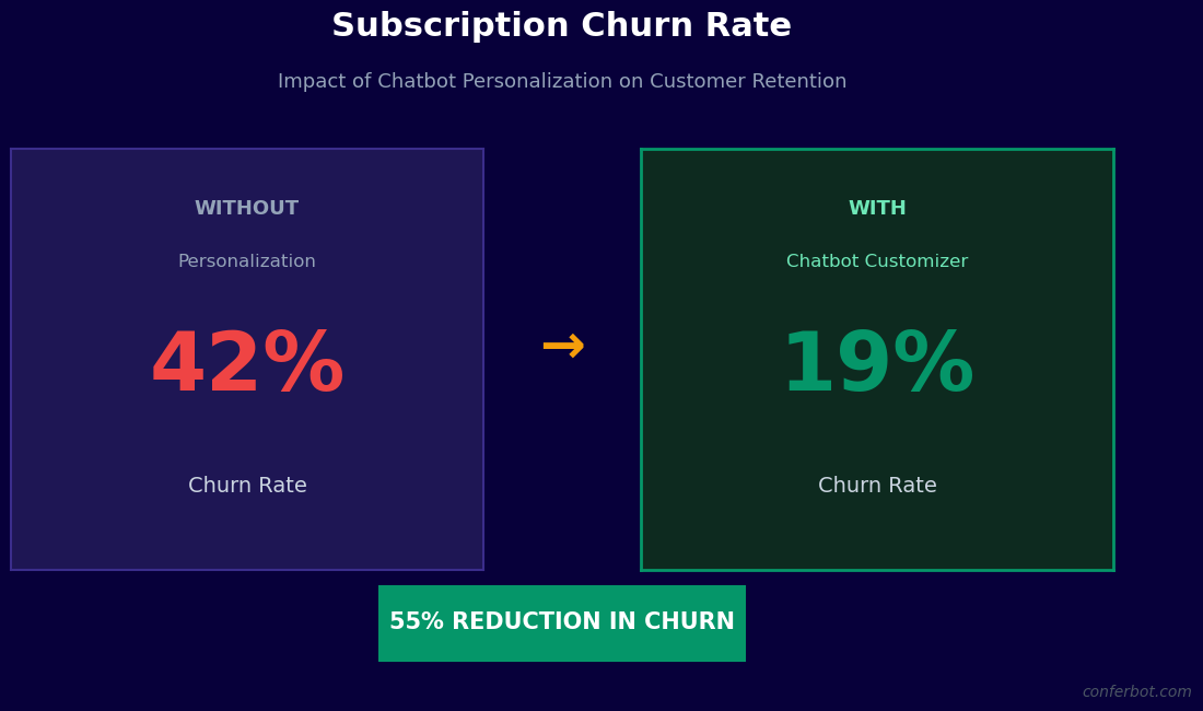 Subscription churn drops from 42% to 19% with chatbot personalization