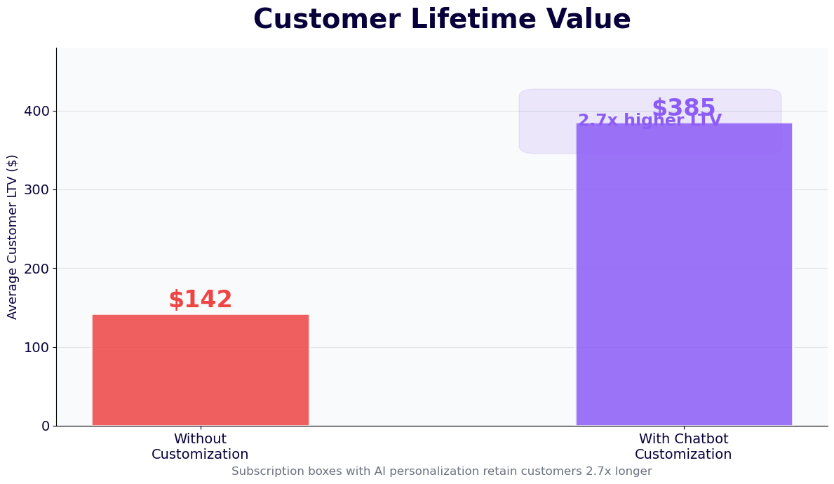 Customer lifetime value 2.7x higher with chatbot customization - $385 vs $142