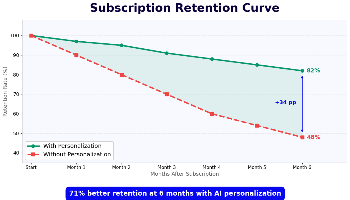 Subscription retention 71% better with chatbot personalization - 82% vs 48% at 6 months