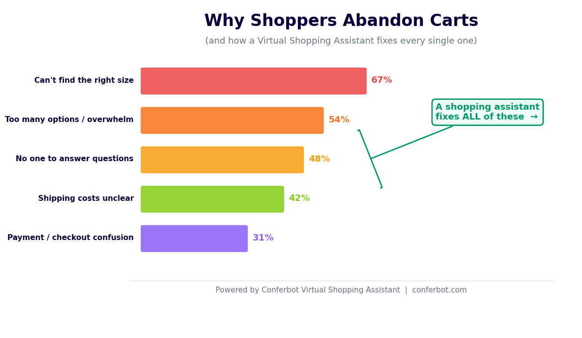 Top reasons shoppers abandon carts and how a shopping assistant fixes them