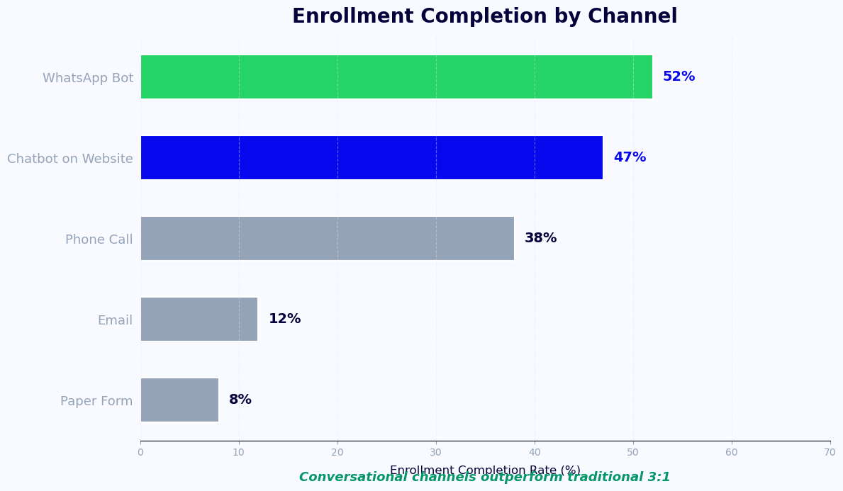 Enrollment completion rates by channel - WhatsApp 52% and chatbot 47% lead