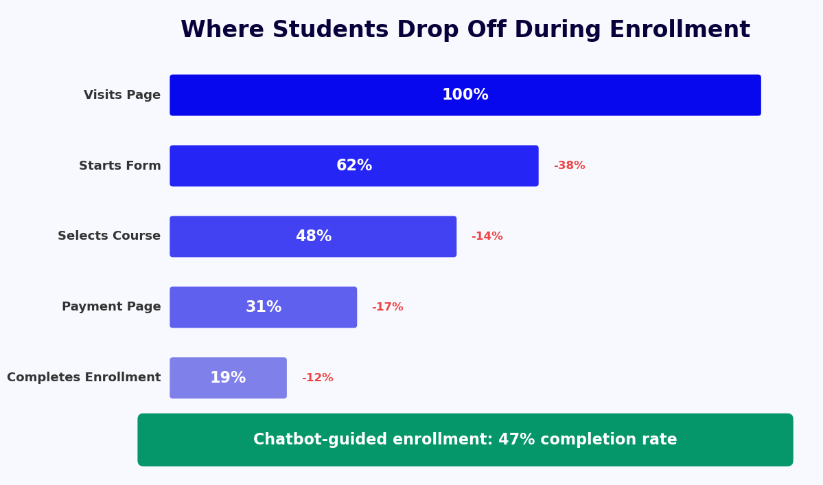 Student enrollment funnel showing where drop-offs happen - chatbot achieves 47% completion