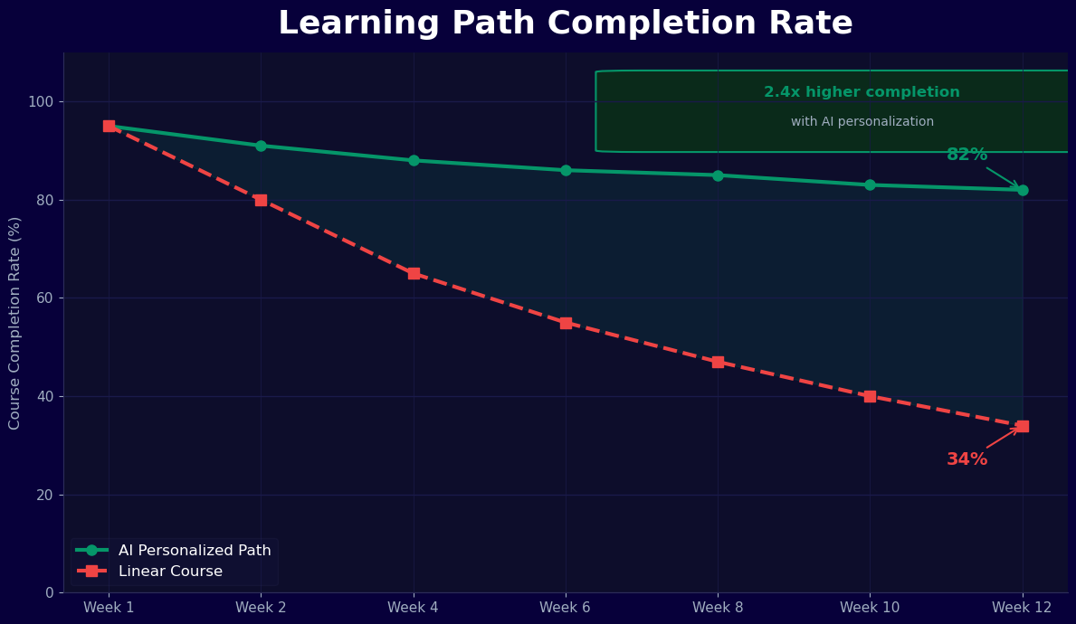 Personalized learning path achieves 82% completion vs 34% for linear courses