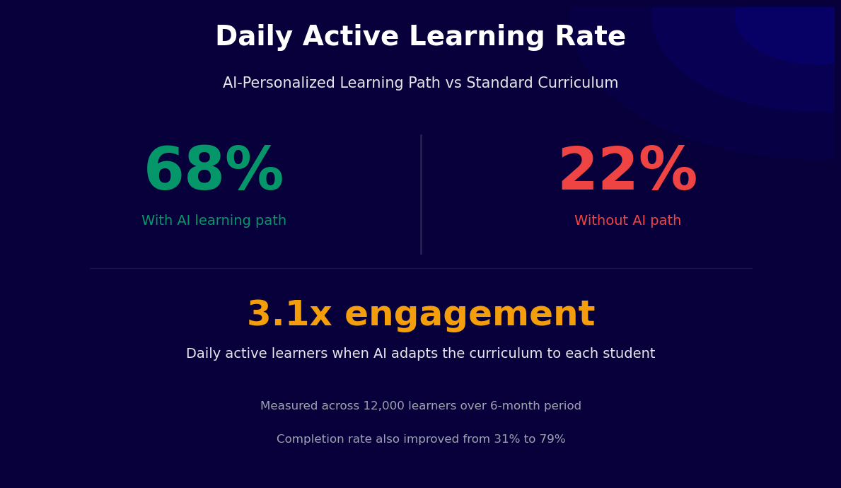 Daily active learning 3.1x higher with AI personalized path - 68% vs 22%