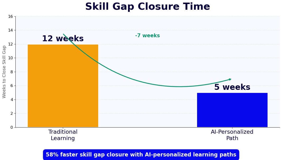 Skill gap closure 58% faster with AI-personalized learning paths - 5 weeks vs 12