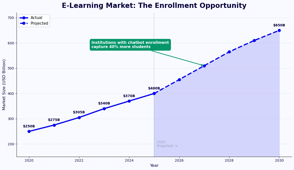 E-learning market growth from $250B in 2020 to projected $650B by 2030