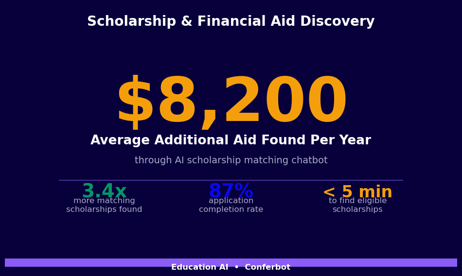 Students find $8200 more in annual aid with scholarship chatbot - 3.4x more matches