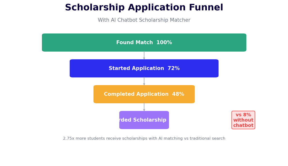 Scholarship application funnel - 22% awarded vs 8% without chatbot guidance