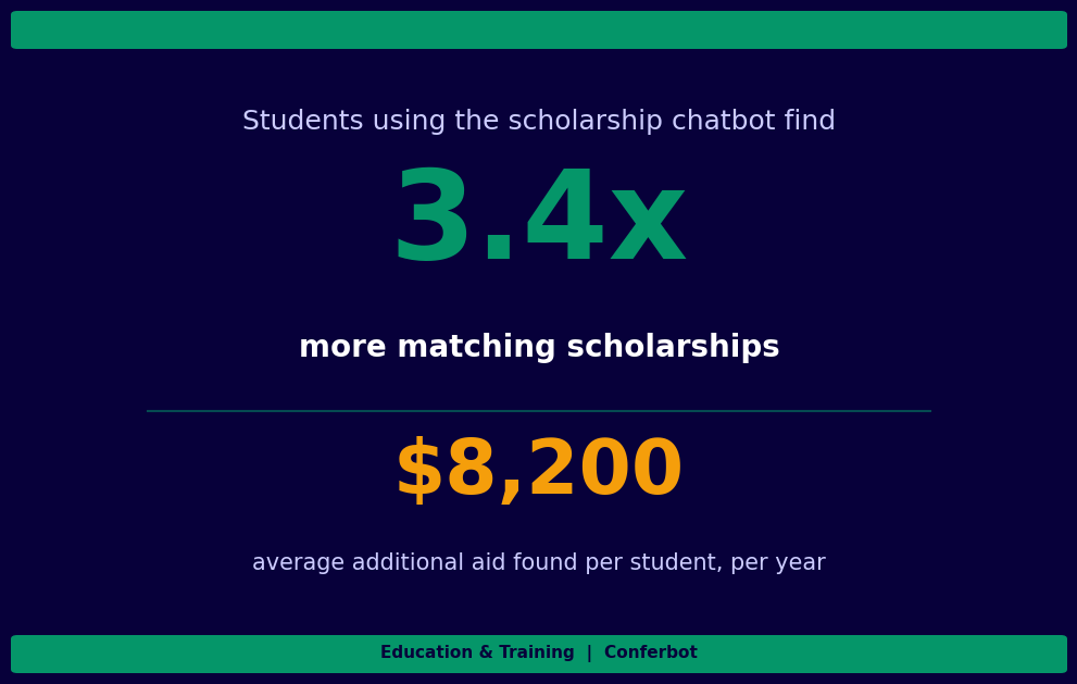 Students using scholarship chatbot find 3.4x more matching scholarships worth $8200 more per year