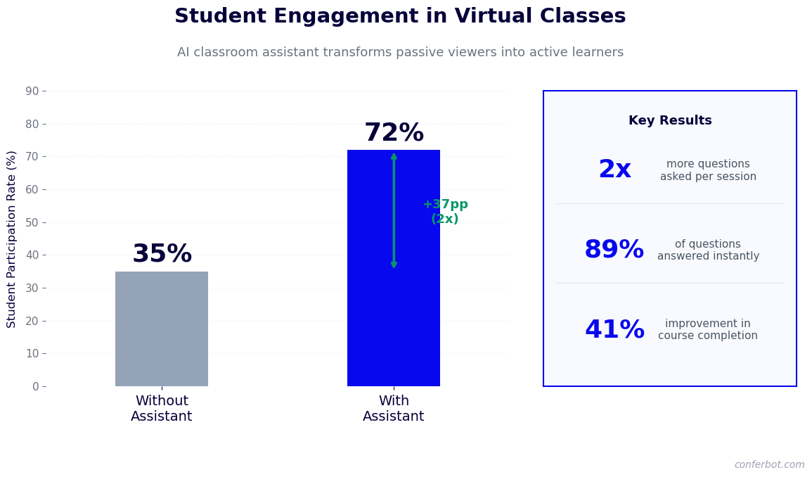Student engagement doubles from 35% to 72% with AI classroom assistant