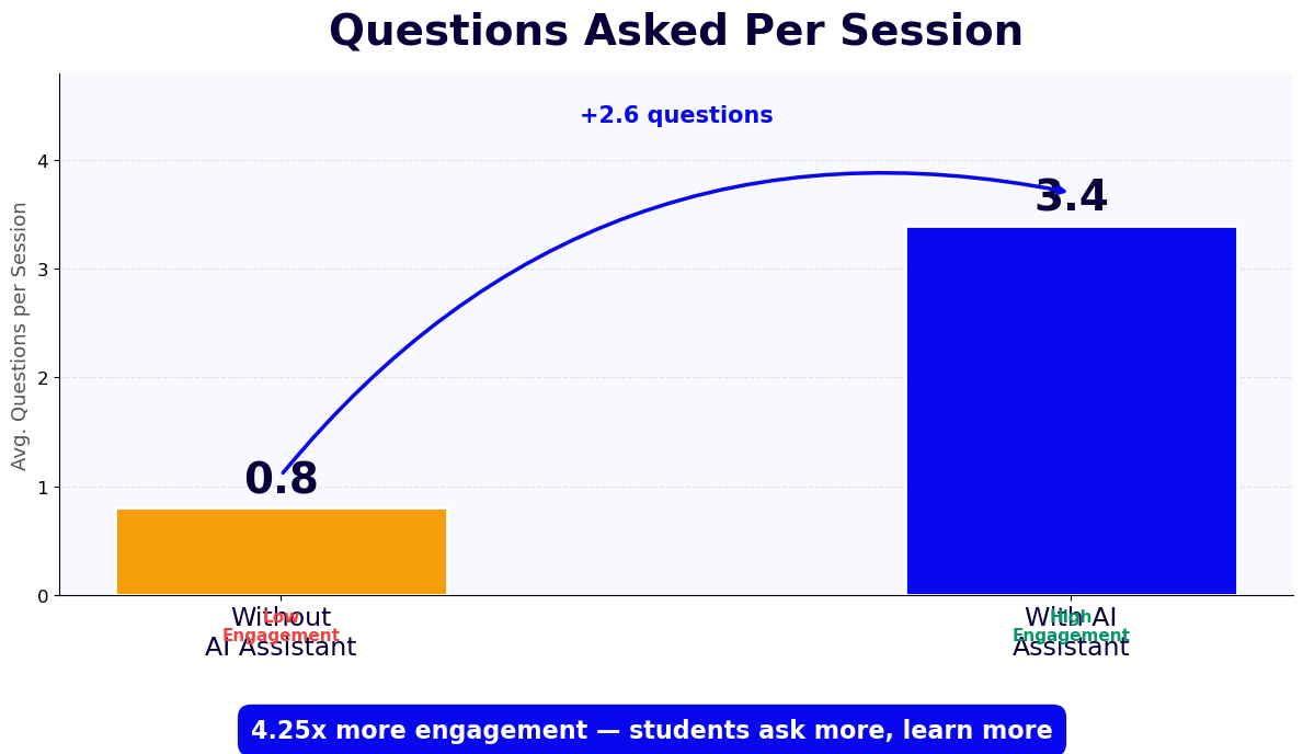Questions per session increase 4.25x from 0.8 to 3.4 with AI classroom assistant