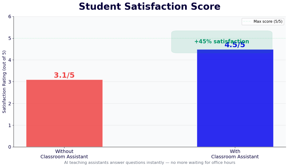 Student satisfaction increases 45% from 3.1 to 4.5 out of 5 with AI assistant