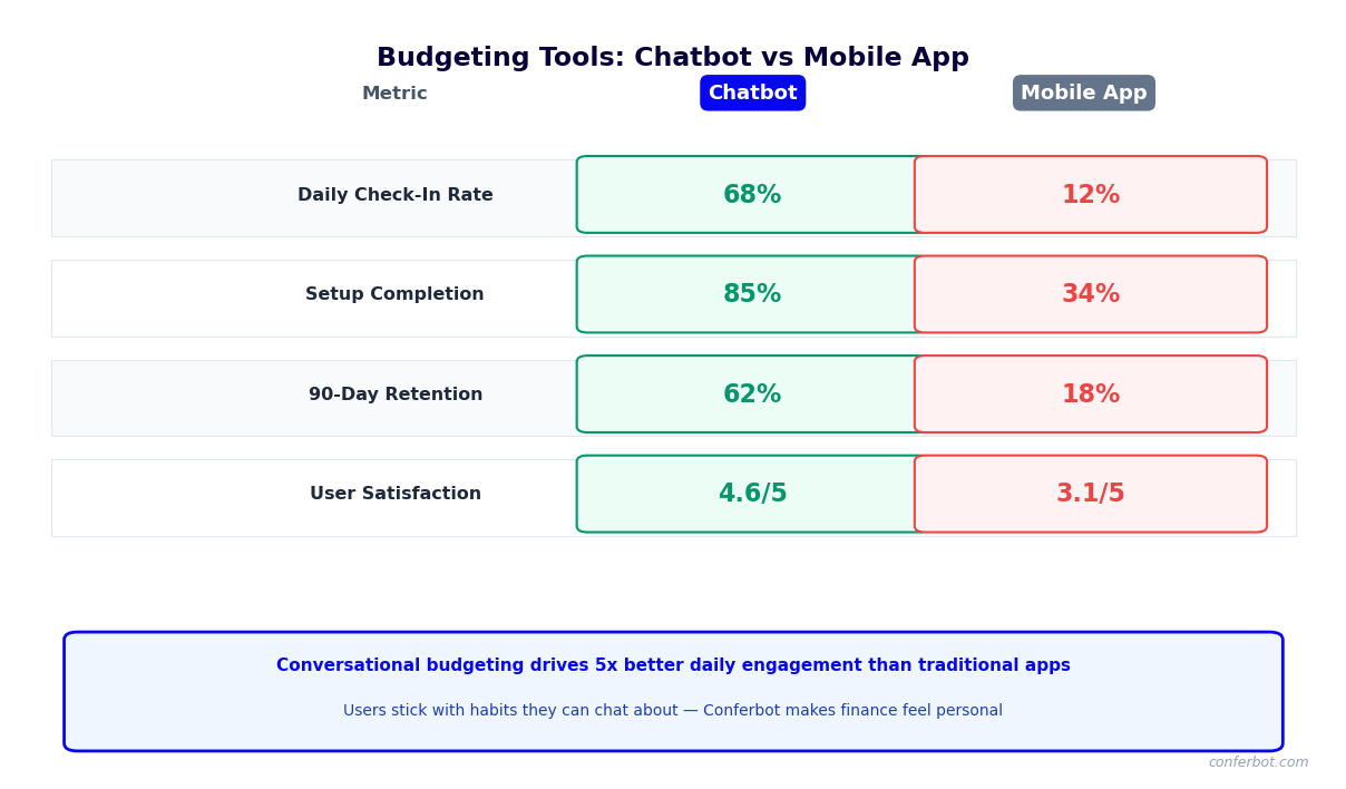 Budgeting chatbot vs mobile app comparison - 68% daily check-in rate vs 12% and 62% retention vs 18%