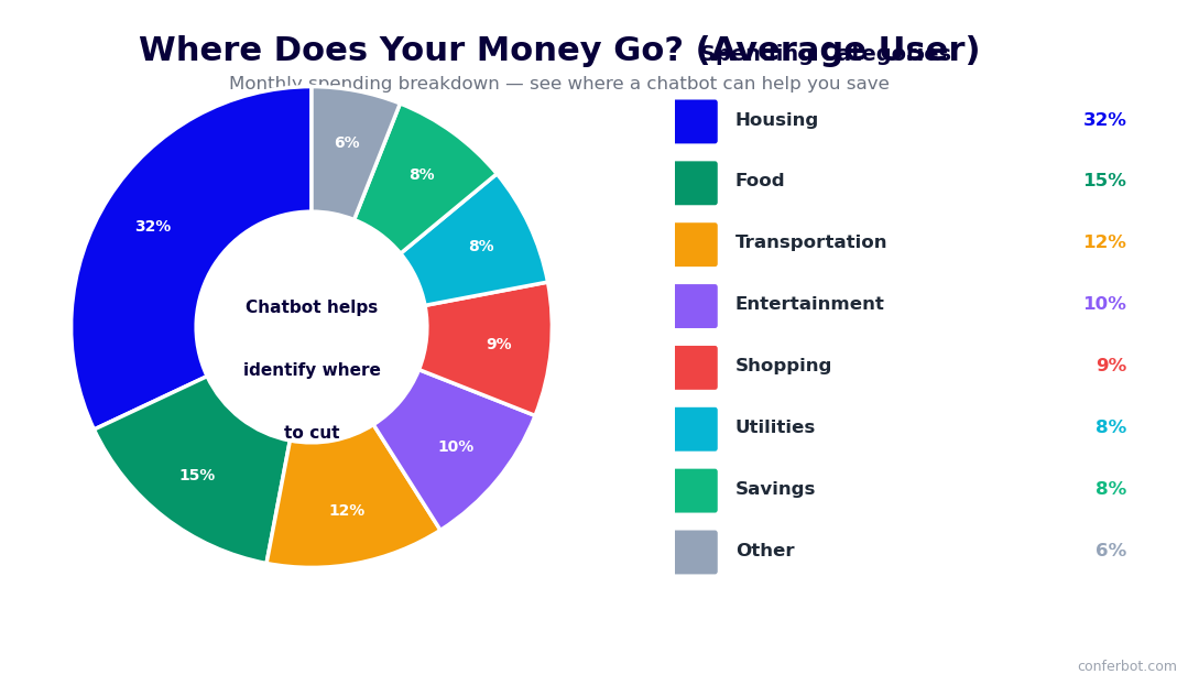 Average expense breakdown showing where money goes - housing 32%, food 15%, transportation 12%
