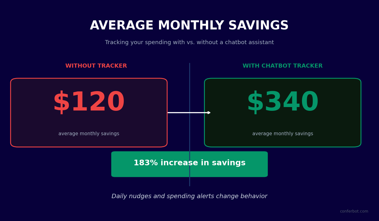 Average monthly savings increases from $120 to $340 with chatbot tracker - 183% improvement