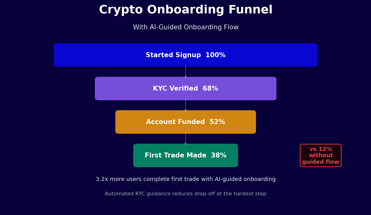 Crypto onboarding funnel - 38% complete first trade with chatbot vs 12% without