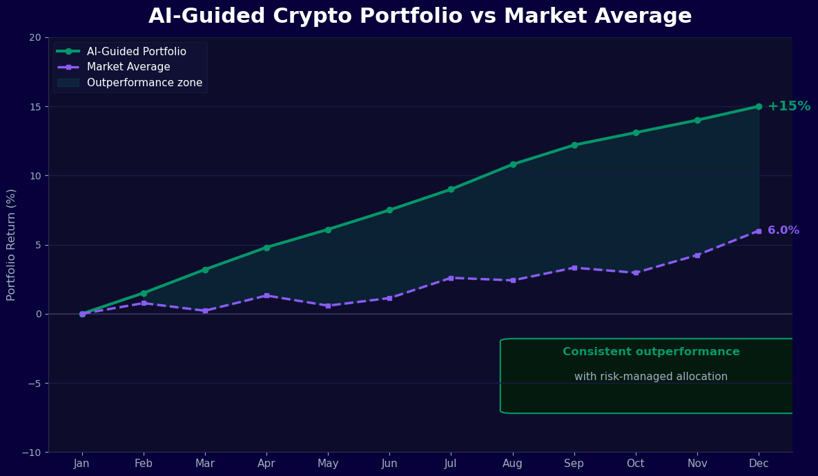 AI-guided crypto portfolio consistently outperforms market average by 15%