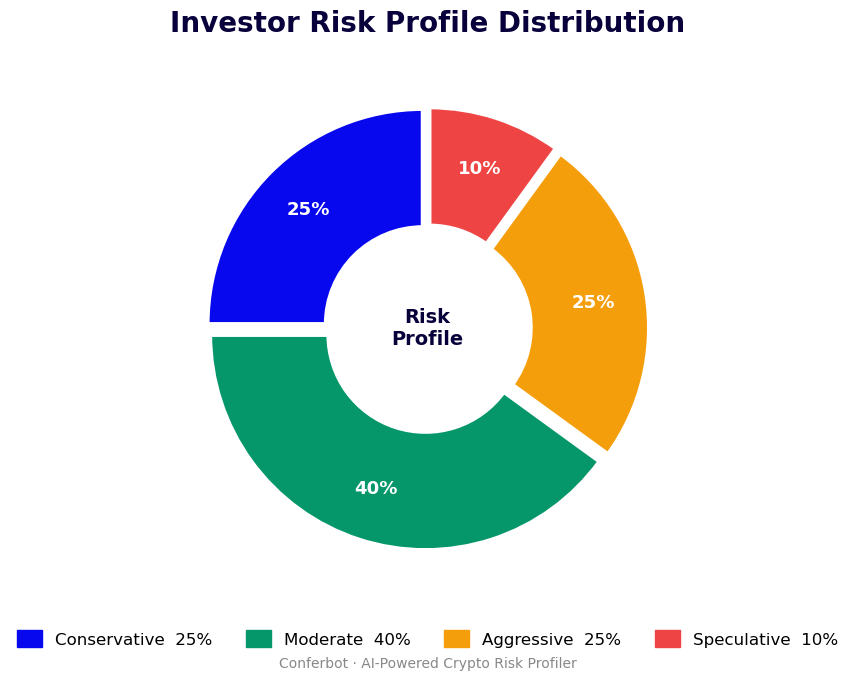 Investor risk profile distribution - 40% moderate, 25% conservative, 25% aggressive