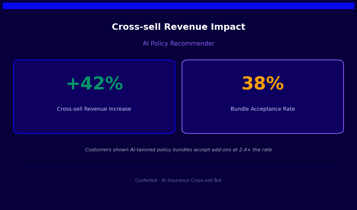 Cross-sell revenue increases 42% with AI policy recommender and 38% bundle acceptance