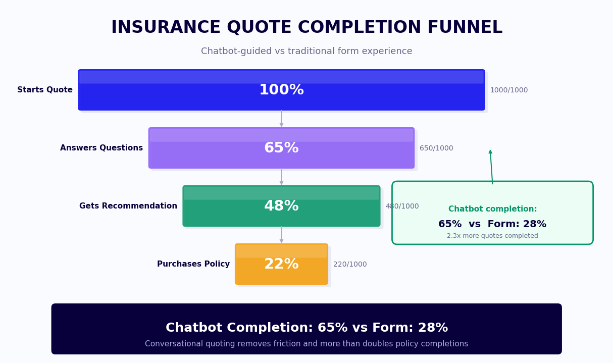 Insurance quote completion funnel - chatbot 65% vs web form 28%