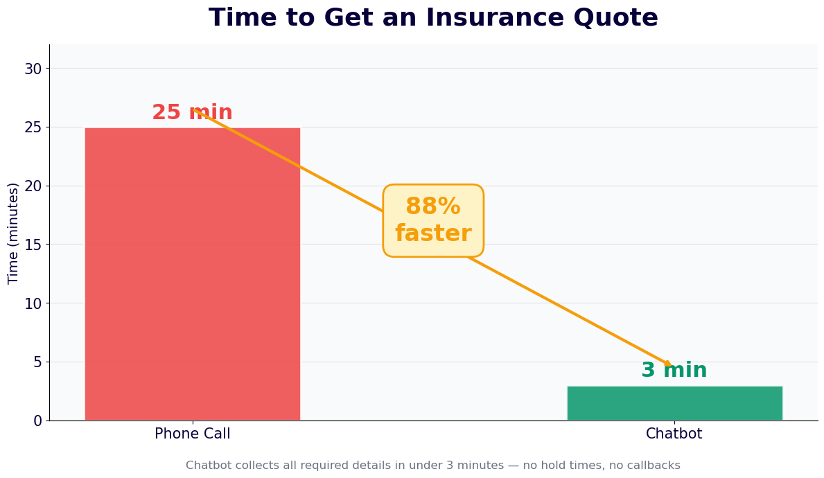 Insurance quote time drops 88% from 25 minutes by phone to 3 minutes via chatbot