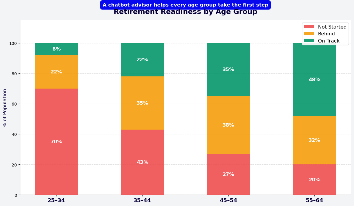 Retirement readiness by age group showing savings gaps