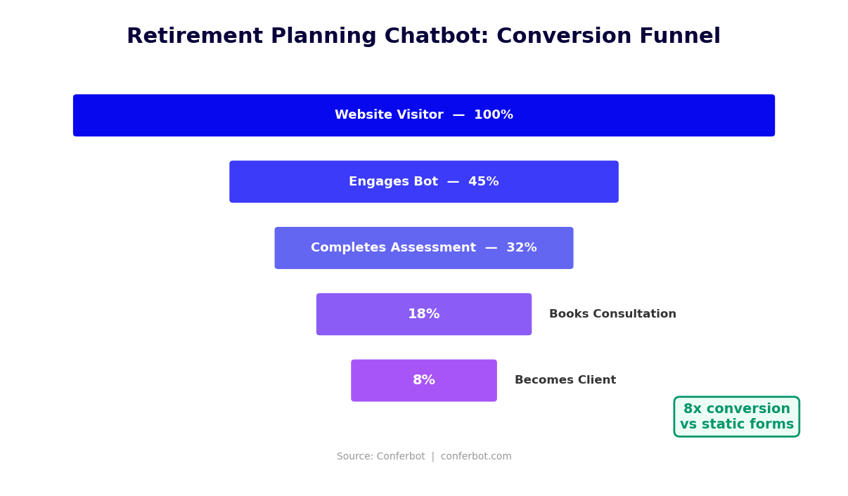 Retirement planning chatbot conversion funnel from visitor to client