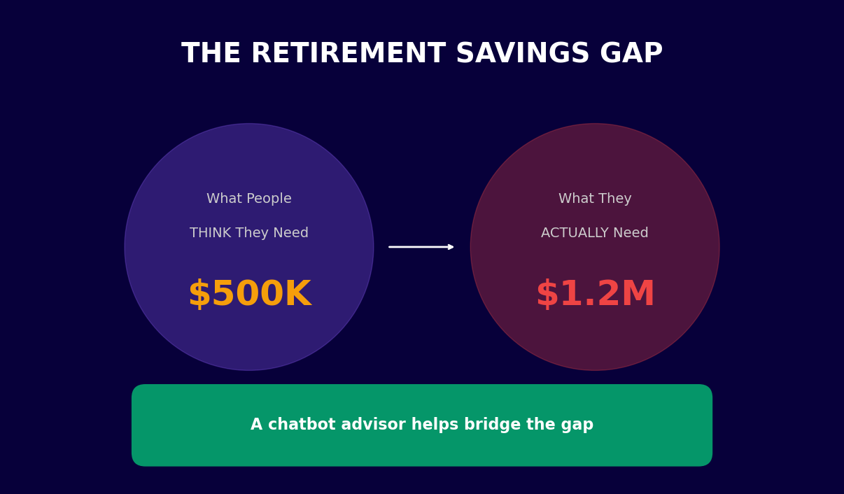 The retirement savings gap - what people think they need vs actual requirement