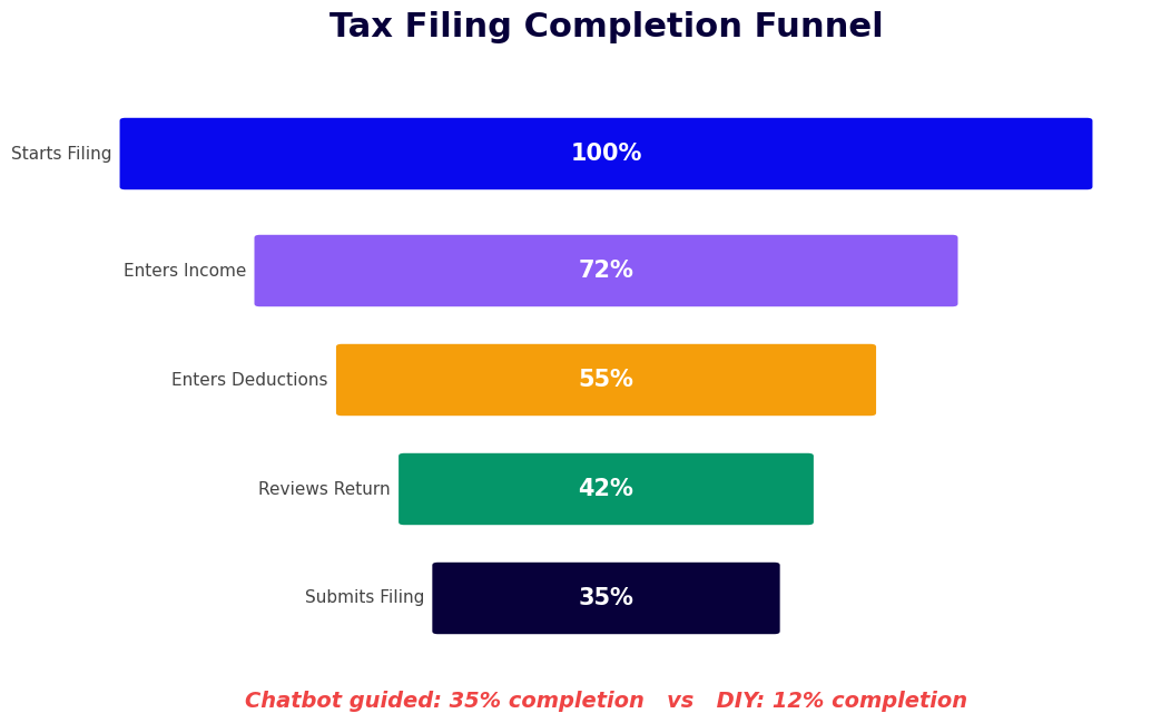 Tax filing completion funnel - chatbot guided 35% vs DIY 12% completion rate