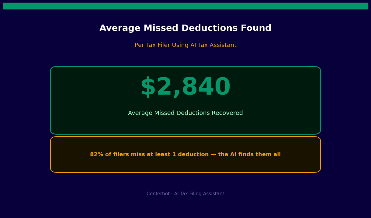 Average missed deductions found: $2840 - 82% of filers miss at least 1 deduction