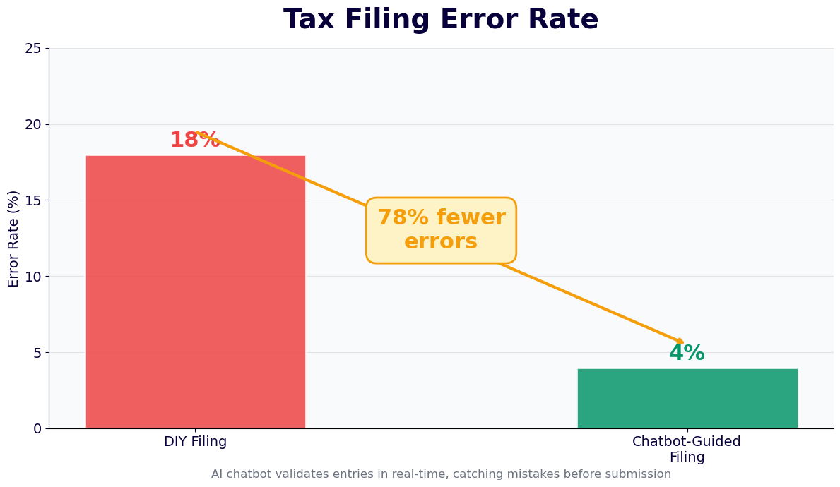 Tax filing error rate drops 78% from 18% DIY to 4% with chatbot guidance