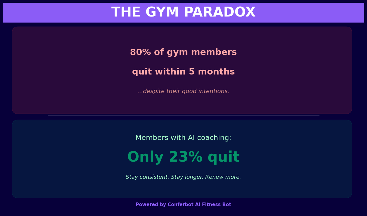 The gym paradox - 80% quit within 5 months but only 23% quit with AI coaching