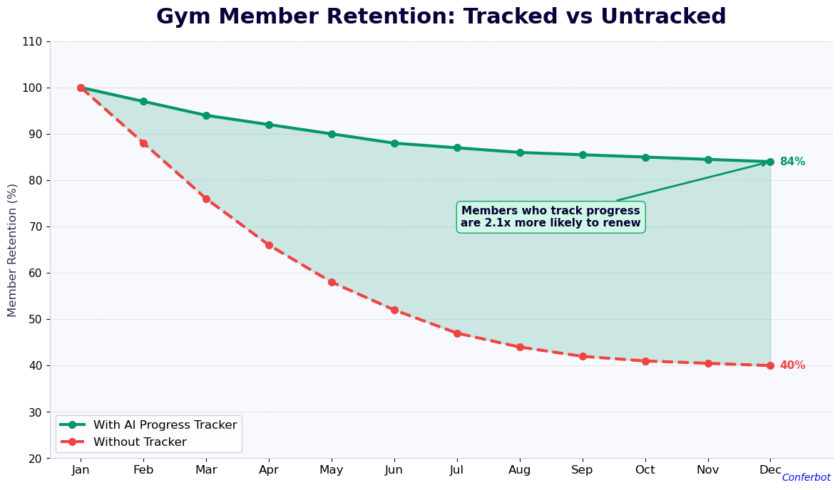 Gym member retention comparison - tracked members stay at 85% vs 40% for untracked