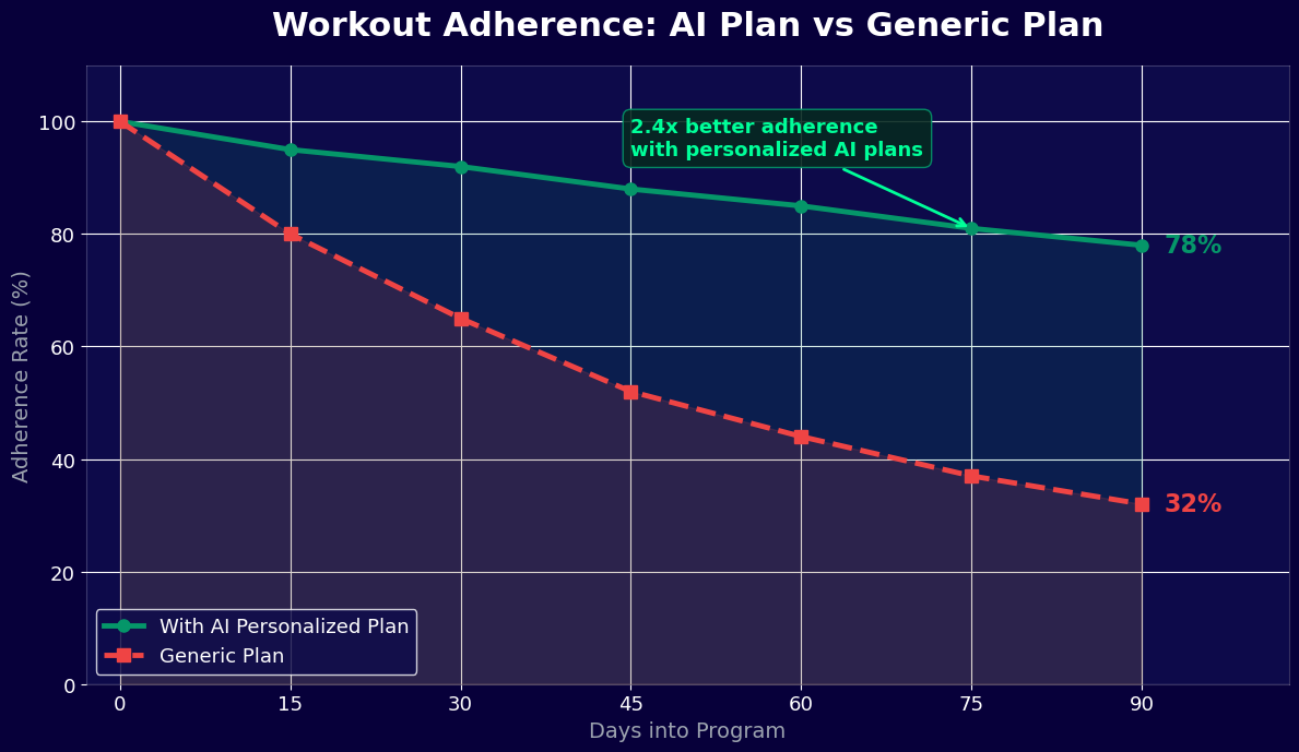 Workout adherence 2.4x higher with personalized AI plans - 78% vs 32% at 90 days