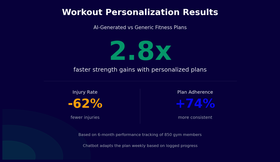 Personalized workout plans deliver 2.8x faster strength gains with 62% fewer injuries