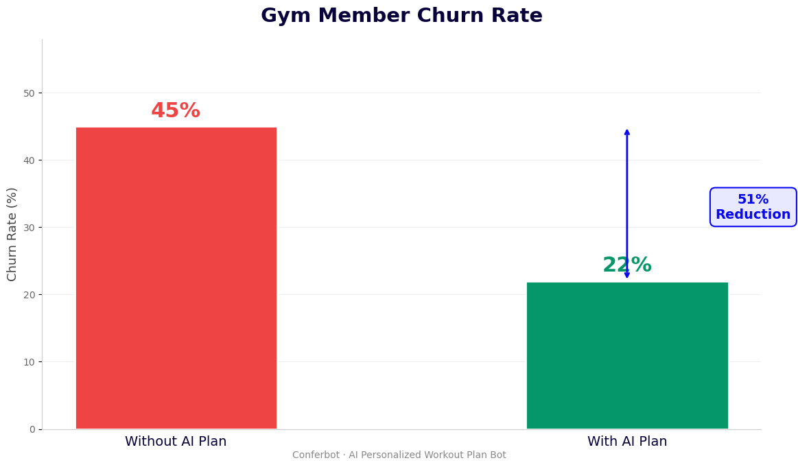 Gym member churn drops 51% from 45% to 22% with AI workout plans