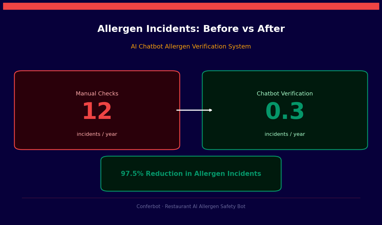 Allergen incidents drop 97.5% from 12 per year to 0.3 with chatbot verification