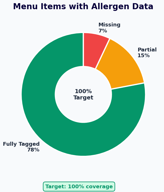 Menu allergen data coverage - 78% fully tagged, 15% partial, 7% missing